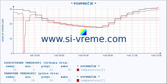 POVPREČJE :: * POVPREČJE * :: temperatura | vlaga | smer vetra | hitrost vetra | sunki vetra | tlak | padavine | temp. rosišča :: zadnji dan / 5 minut.