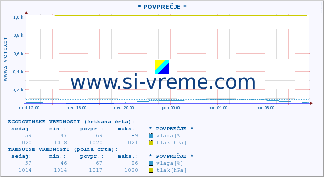 POVPREČJE :: * POVPREČJE * :: temperatura | vlaga | smer vetra | hitrost vetra | sunki vetra | tlak | padavine | temp. rosišča :: zadnji dan / 5 minut.