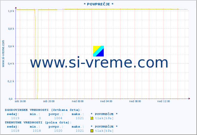 POVPREČJE :: * POVPREČJE * :: temperatura | vlaga | smer vetra | hitrost vetra | sunki vetra | tlak | padavine | temp. rosišča :: zadnji dan / 5 minut.