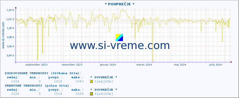 POVPREČJE :: * POVPREČJE * :: temperatura | vlaga | smer vetra | hitrost vetra | sunki vetra | tlak | padavine | temp. rosišča :: zadnje leto / en dan.