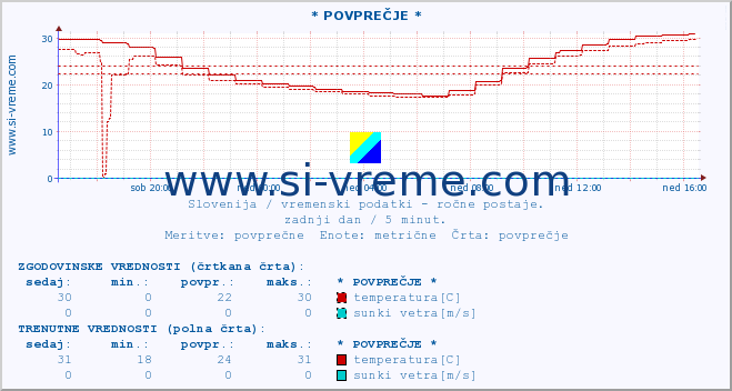 POVPREČJE :: * POVPREČJE * :: temperatura | vlaga | smer vetra | hitrost vetra | sunki vetra | tlak | padavine | temp. rosišča :: zadnji dan / 5 minut.