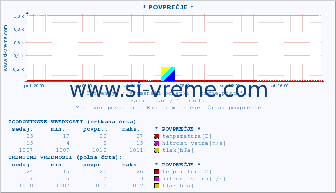 POVPREČJE :: * POVPREČJE * :: temperatura | vlaga | smer vetra | hitrost vetra | sunki vetra | tlak | padavine | temp. rosišča :: zadnji dan / 5 minut.