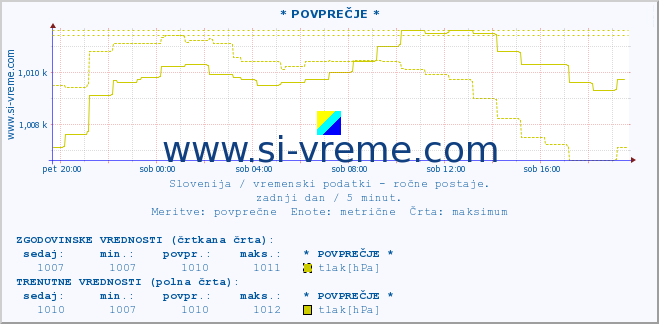 POVPREČJE :: * POVPREČJE * :: temperatura | vlaga | smer vetra | hitrost vetra | sunki vetra | tlak | padavine | temp. rosišča :: zadnji dan / 5 minut.