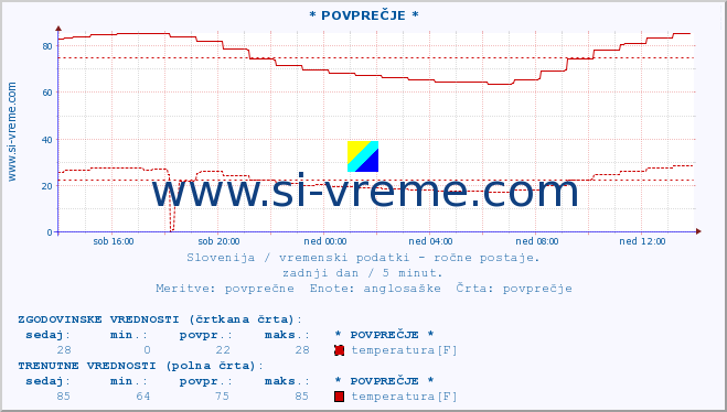 POVPREČJE :: * POVPREČJE * :: temperatura | vlaga | smer vetra | hitrost vetra | sunki vetra | tlak | padavine | temp. rosišča :: zadnji dan / 5 minut.