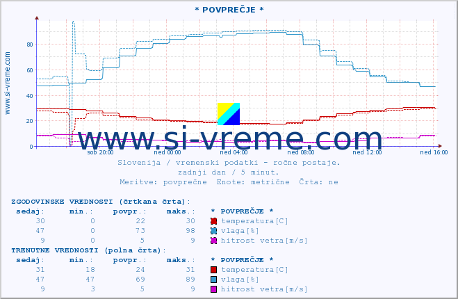 POVPREČJE :: * POVPREČJE * :: temperatura | vlaga | smer vetra | hitrost vetra | sunki vetra | tlak | padavine | temp. rosišča :: zadnji dan / 5 minut.