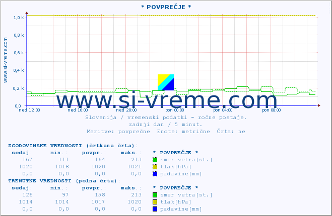 POVPREČJE :: * POVPREČJE * :: temperatura | vlaga | smer vetra | hitrost vetra | sunki vetra | tlak | padavine | temp. rosišča :: zadnji dan / 5 minut.