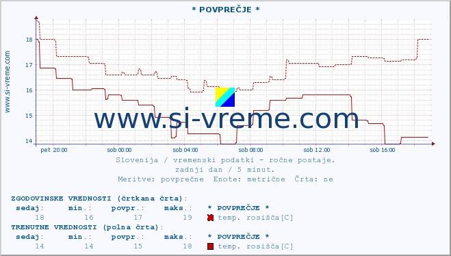 POVPREČJE :: * POVPREČJE * :: temperatura | vlaga | smer vetra | hitrost vetra | sunki vetra | tlak | padavine | temp. rosišča :: zadnji dan / 5 minut.