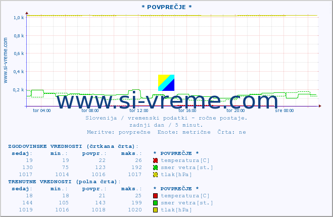 POVPREČJE :: * POVPREČJE * :: temperatura | vlaga | smer vetra | hitrost vetra | sunki vetra | tlak | padavine | temp. rosišča :: zadnji dan / 5 minut.