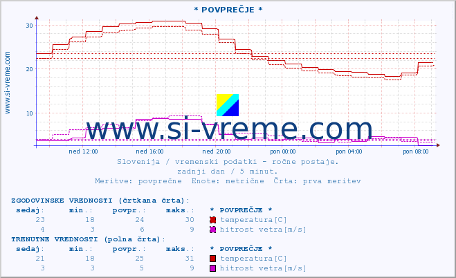 POVPREČJE :: * POVPREČJE * :: temperatura | vlaga | smer vetra | hitrost vetra | sunki vetra | tlak | padavine | temp. rosišča :: zadnji dan / 5 minut.