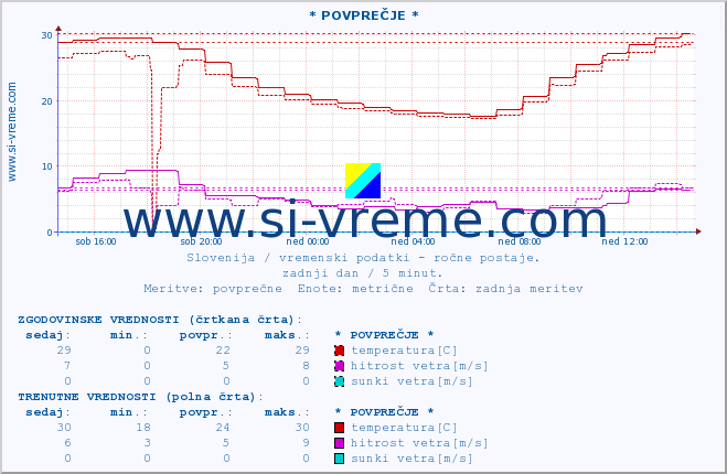 POVPREČJE :: * POVPREČJE * :: temperatura | vlaga | smer vetra | hitrost vetra | sunki vetra | tlak | padavine | temp. rosišča :: zadnji dan / 5 minut.