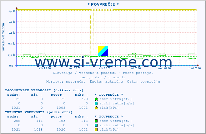 POVPREČJE :: * POVPREČJE * :: temperatura | vlaga | smer vetra | hitrost vetra | sunki vetra | tlak | padavine | temp. rosišča :: zadnji dan / 5 minut.