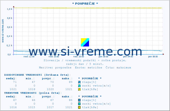 POVPREČJE :: * POVPREČJE * :: temperatura | vlaga | smer vetra | hitrost vetra | sunki vetra | tlak | padavine | temp. rosišča :: zadnji dan / 5 minut.