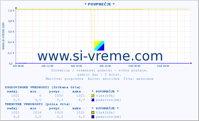 POVPREČJE :: * POVPREČJE * :: temperatura | vlaga | smer vetra | hitrost vetra | sunki vetra | tlak | padavine | temp. rosišča :: zadnji dan / 5 minut.