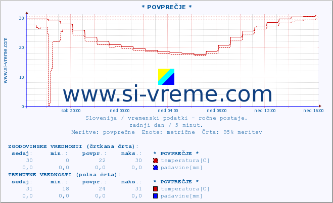 POVPREČJE :: * POVPREČJE * :: temperatura | vlaga | smer vetra | hitrost vetra | sunki vetra | tlak | padavine | temp. rosišča :: zadnji dan / 5 minut.