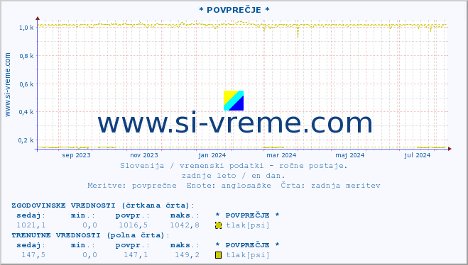 POVPREČJE :: * POVPREČJE * :: temperatura | vlaga | smer vetra | hitrost vetra | sunki vetra | tlak | padavine | temp. rosišča :: zadnje leto / en dan.