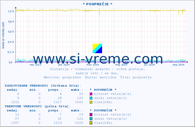 POVPREČJE :: * POVPREČJE * :: temperatura | vlaga | smer vetra | hitrost vetra | sunki vetra | tlak | padavine | temp. rosišča :: zadnje leto / en dan.