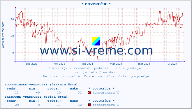 POVPREČJE :: * POVPREČJE * :: temperatura | vlaga | smer vetra | hitrost vetra | sunki vetra | tlak | padavine | temp. rosišča :: zadnje leto / en dan.