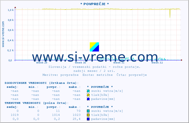 POVPREČJE :: * POVPREČJE * :: temperatura | vlaga | smer vetra | hitrost vetra | sunki vetra | tlak | padavine | temp. rosišča :: zadnji mesec / 2 uri.