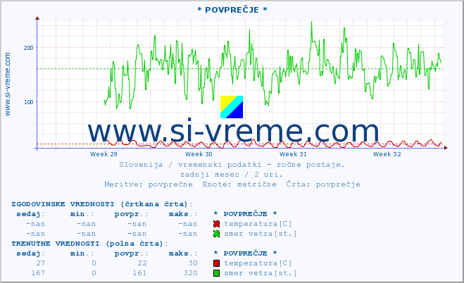 POVPREČJE :: * POVPREČJE * :: temperatura | vlaga | smer vetra | hitrost vetra | sunki vetra | tlak | padavine | temp. rosišča :: zadnji mesec / 2 uri.