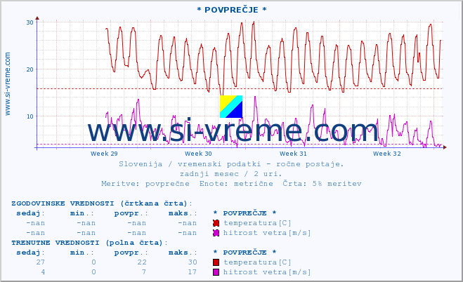 POVPREČJE :: * POVPREČJE * :: temperatura | vlaga | smer vetra | hitrost vetra | sunki vetra | tlak | padavine | temp. rosišča :: zadnji mesec / 2 uri.