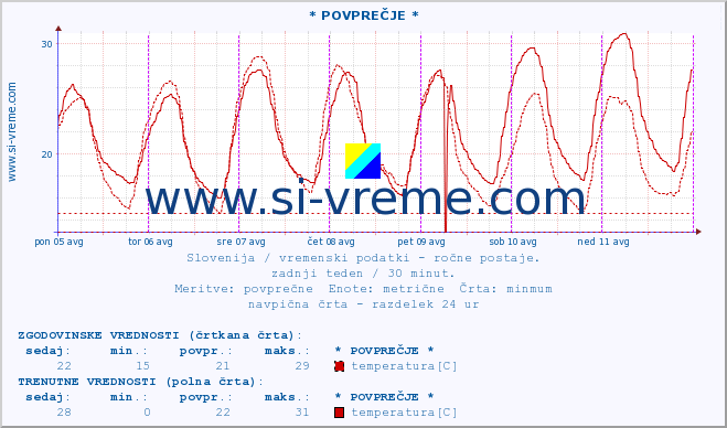 POVPREČJE :: * POVPREČJE * :: temperatura | vlaga | smer vetra | hitrost vetra | sunki vetra | tlak | padavine | temp. rosišča :: zadnji teden / 30 minut.