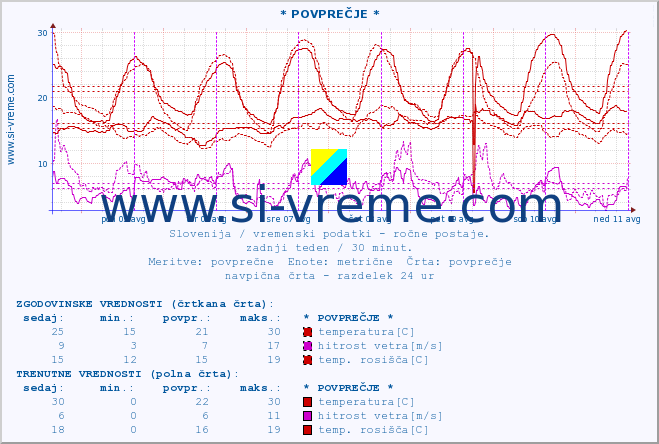 POVPREČJE :: * POVPREČJE * :: temperatura | vlaga | smer vetra | hitrost vetra | sunki vetra | tlak | padavine | temp. rosišča :: zadnji teden / 30 minut.