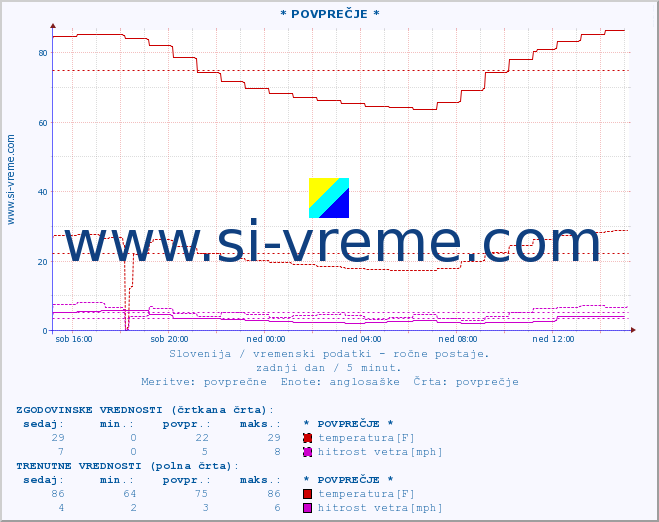 POVPREČJE :: * POVPREČJE * :: temperatura | vlaga | smer vetra | hitrost vetra | sunki vetra | tlak | padavine | temp. rosišča :: zadnji dan / 5 minut.