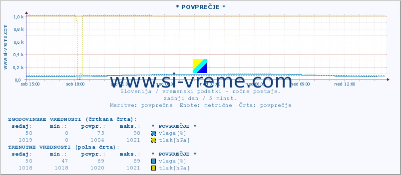 POVPREČJE :: * POVPREČJE * :: temperatura | vlaga | smer vetra | hitrost vetra | sunki vetra | tlak | padavine | temp. rosišča :: zadnji dan / 5 minut.