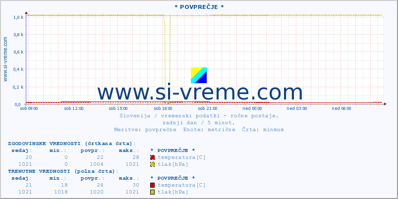 POVPREČJE :: * POVPREČJE * :: temperatura | vlaga | smer vetra | hitrost vetra | sunki vetra | tlak | padavine | temp. rosišča :: zadnji dan / 5 minut.