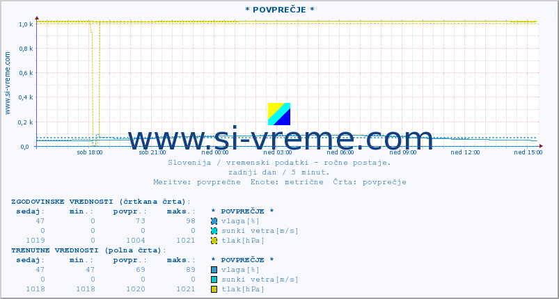 POVPREČJE :: * POVPREČJE * :: temperatura | vlaga | smer vetra | hitrost vetra | sunki vetra | tlak | padavine | temp. rosišča :: zadnji dan / 5 minut.