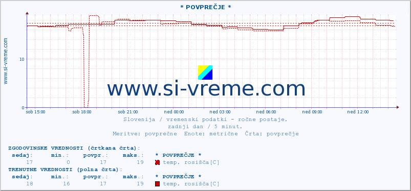 POVPREČJE :: * POVPREČJE * :: temperatura | vlaga | smer vetra | hitrost vetra | sunki vetra | tlak | padavine | temp. rosišča :: zadnji dan / 5 minut.