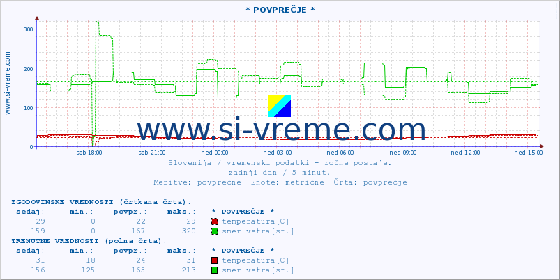 POVPREČJE :: * POVPREČJE * :: temperatura | vlaga | smer vetra | hitrost vetra | sunki vetra | tlak | padavine | temp. rosišča :: zadnji dan / 5 minut.