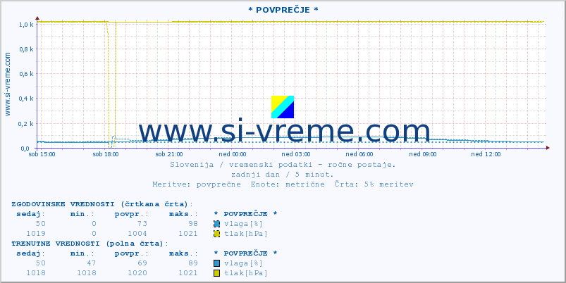 POVPREČJE :: * POVPREČJE * :: temperatura | vlaga | smer vetra | hitrost vetra | sunki vetra | tlak | padavine | temp. rosišča :: zadnji dan / 5 minut.