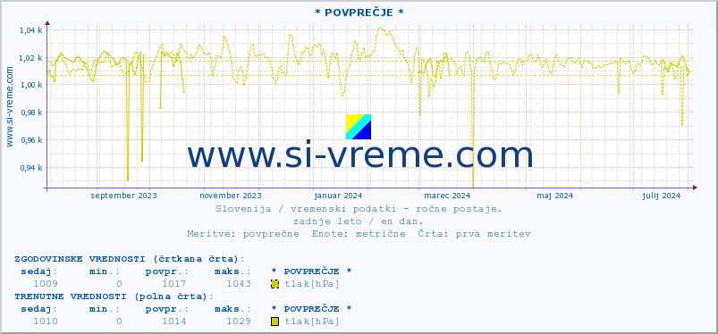 POVPREČJE :: * POVPREČJE * :: temperatura | vlaga | smer vetra | hitrost vetra | sunki vetra | tlak | padavine | temp. rosišča :: zadnje leto / en dan.