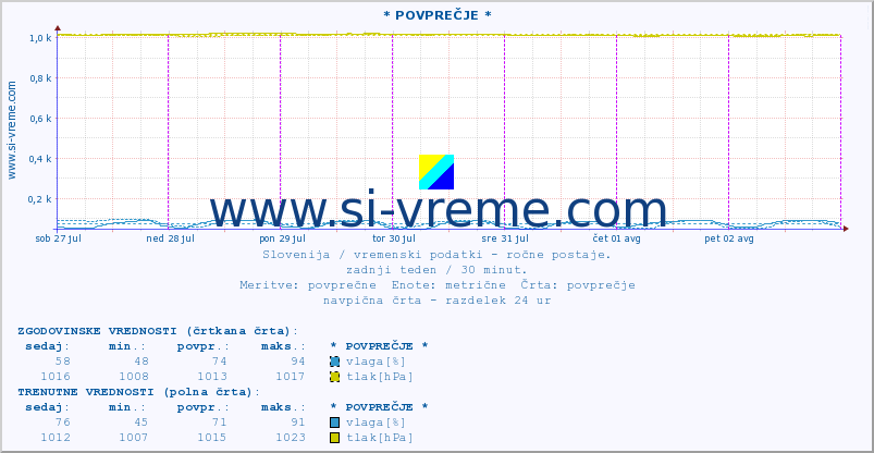 POVPREČJE :: * POVPREČJE * :: temperatura | vlaga | smer vetra | hitrost vetra | sunki vetra | tlak | padavine | temp. rosišča :: zadnji teden / 30 minut.