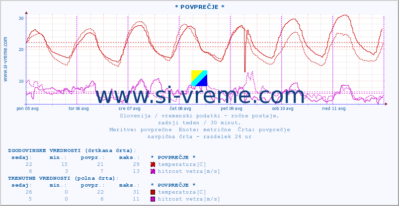 POVPREČJE :: * POVPREČJE * :: temperatura | vlaga | smer vetra | hitrost vetra | sunki vetra | tlak | padavine | temp. rosišča :: zadnji teden / 30 minut.