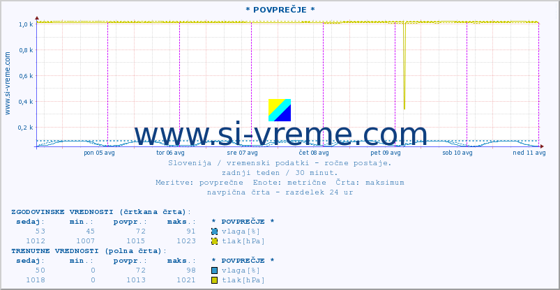 POVPREČJE :: * POVPREČJE * :: temperatura | vlaga | smer vetra | hitrost vetra | sunki vetra | tlak | padavine | temp. rosišča :: zadnji teden / 30 minut.