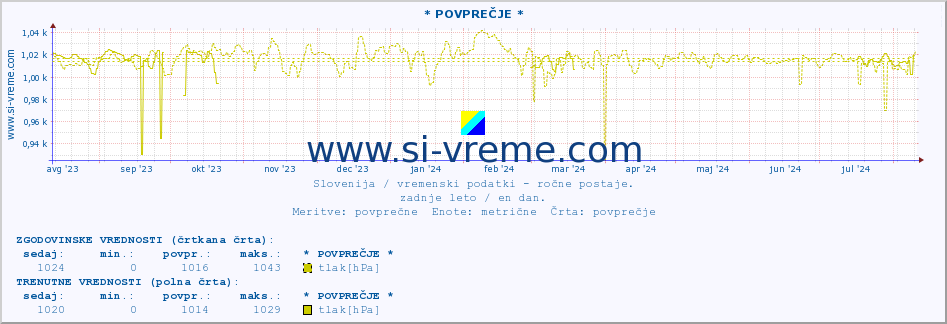 POVPREČJE :: * POVPREČJE * :: temperatura | vlaga | smer vetra | hitrost vetra | sunki vetra | tlak | padavine | temp. rosišča :: zadnje leto / en dan.