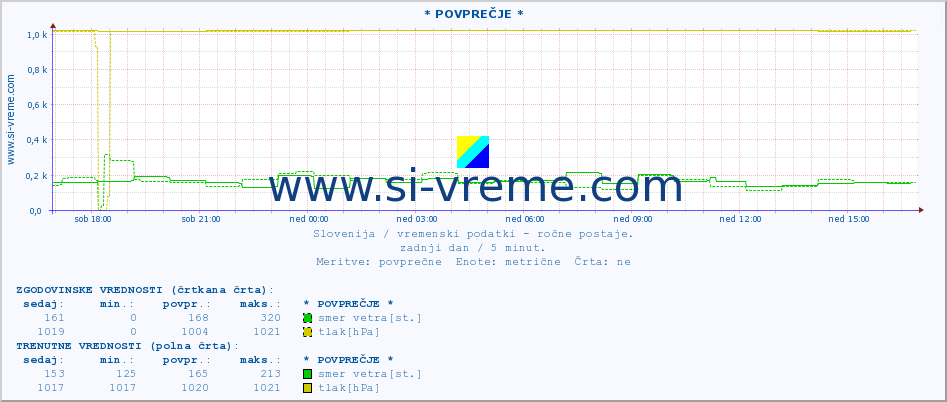 POVPREČJE :: * POVPREČJE * :: temperatura | vlaga | smer vetra | hitrost vetra | sunki vetra | tlak | padavine | temp. rosišča :: zadnji dan / 5 minut.