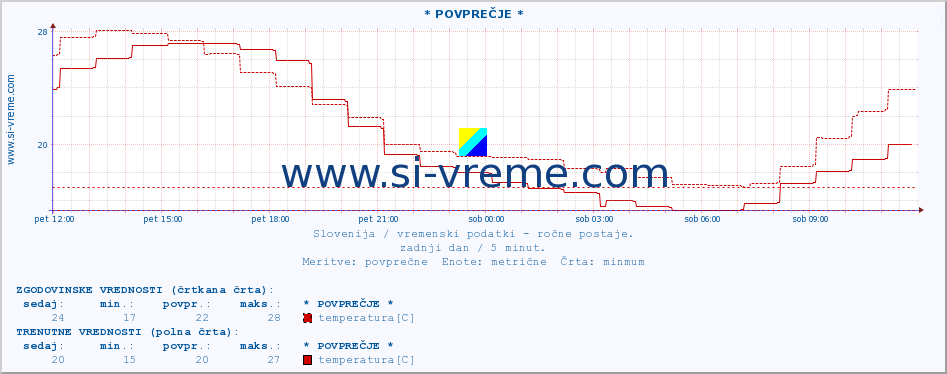 POVPREČJE :: * POVPREČJE * :: temperatura | vlaga | smer vetra | hitrost vetra | sunki vetra | tlak | padavine | temp. rosišča :: zadnji dan / 5 minut.