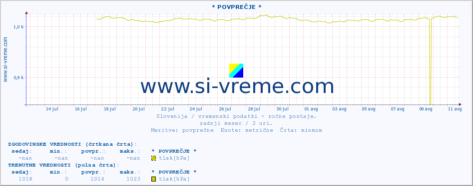 POVPREČJE :: * POVPREČJE * :: temperatura | vlaga | smer vetra | hitrost vetra | sunki vetra | tlak | padavine | temp. rosišča :: zadnji mesec / 2 uri.