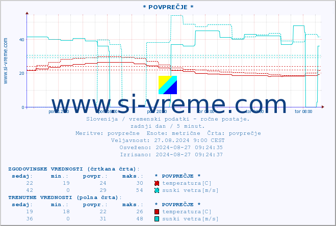 POVPREČJE :: * POVPREČJE * :: temperatura | vlaga | smer vetra | hitrost vetra | sunki vetra | tlak | padavine | temp. rosišča :: zadnji dan / 5 minut.