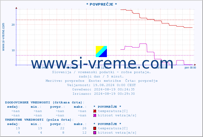 POVPREČJE :: * POVPREČJE * :: temperatura | vlaga | smer vetra | hitrost vetra | sunki vetra | tlak | padavine | temp. rosišča :: zadnji dan / 5 minut.