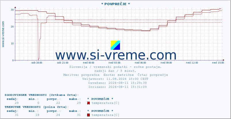 POVPREČJE :: * POVPREČJE * :: temperatura | vlaga | smer vetra | hitrost vetra | sunki vetra | tlak | padavine | temp. rosišča :: zadnji dan / 5 minut.