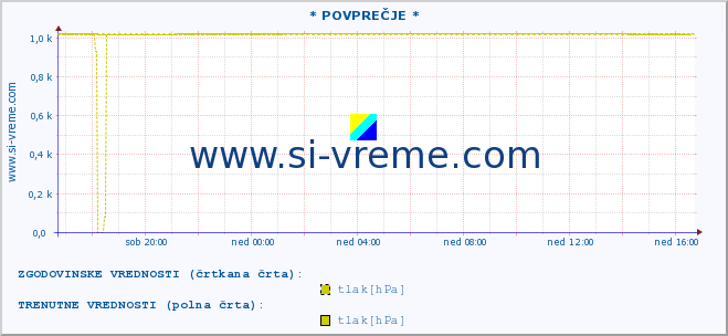 POVPREČJE :: * POVPREČJE * :: temperatura | vlaga | smer vetra | hitrost vetra | sunki vetra | tlak | padavine | temp. rosišča :: zadnji dan / 5 minut.