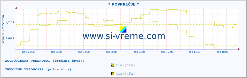 POVPREČJE :: * POVPREČJE * :: temperatura | vlaga | smer vetra | hitrost vetra | sunki vetra | tlak | padavine | temp. rosišča :: zadnji dan / 5 minut.