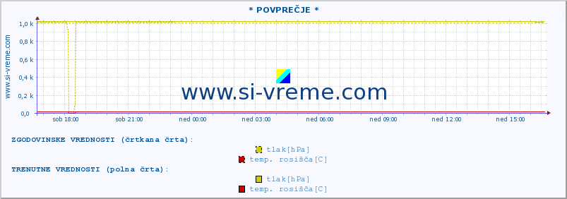 POVPREČJE :: * POVPREČJE * :: temperatura | vlaga | smer vetra | hitrost vetra | sunki vetra | tlak | padavine | temp. rosišča :: zadnji dan / 5 minut.