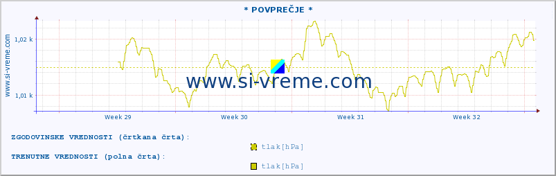 POVPREČJE :: * POVPREČJE * :: temperatura | vlaga | smer vetra | hitrost vetra | sunki vetra | tlak | padavine | temp. rosišča :: zadnji mesec / 2 uri.