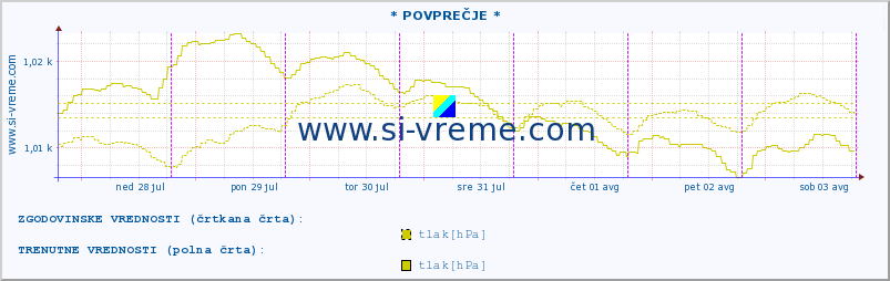 POVPREČJE :: * POVPREČJE * :: temperatura | vlaga | smer vetra | hitrost vetra | sunki vetra | tlak | padavine | temp. rosišča :: zadnji teden / 30 minut.