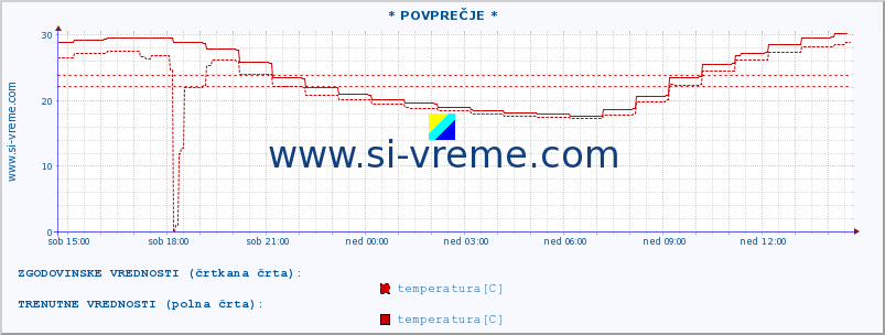 POVPREČJE :: * POVPREČJE * :: temperatura | vlaga | smer vetra | hitrost vetra | sunki vetra | tlak | padavine | temp. rosišča :: zadnji dan / 5 minut.